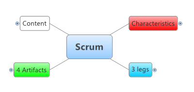 Scrum jako mapa myśli ScrumOnMindMap