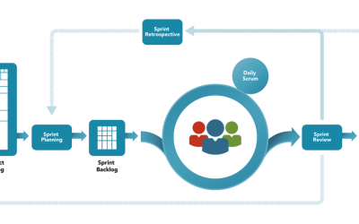 Czym jest Scrum? Framework Scrum w pigułce