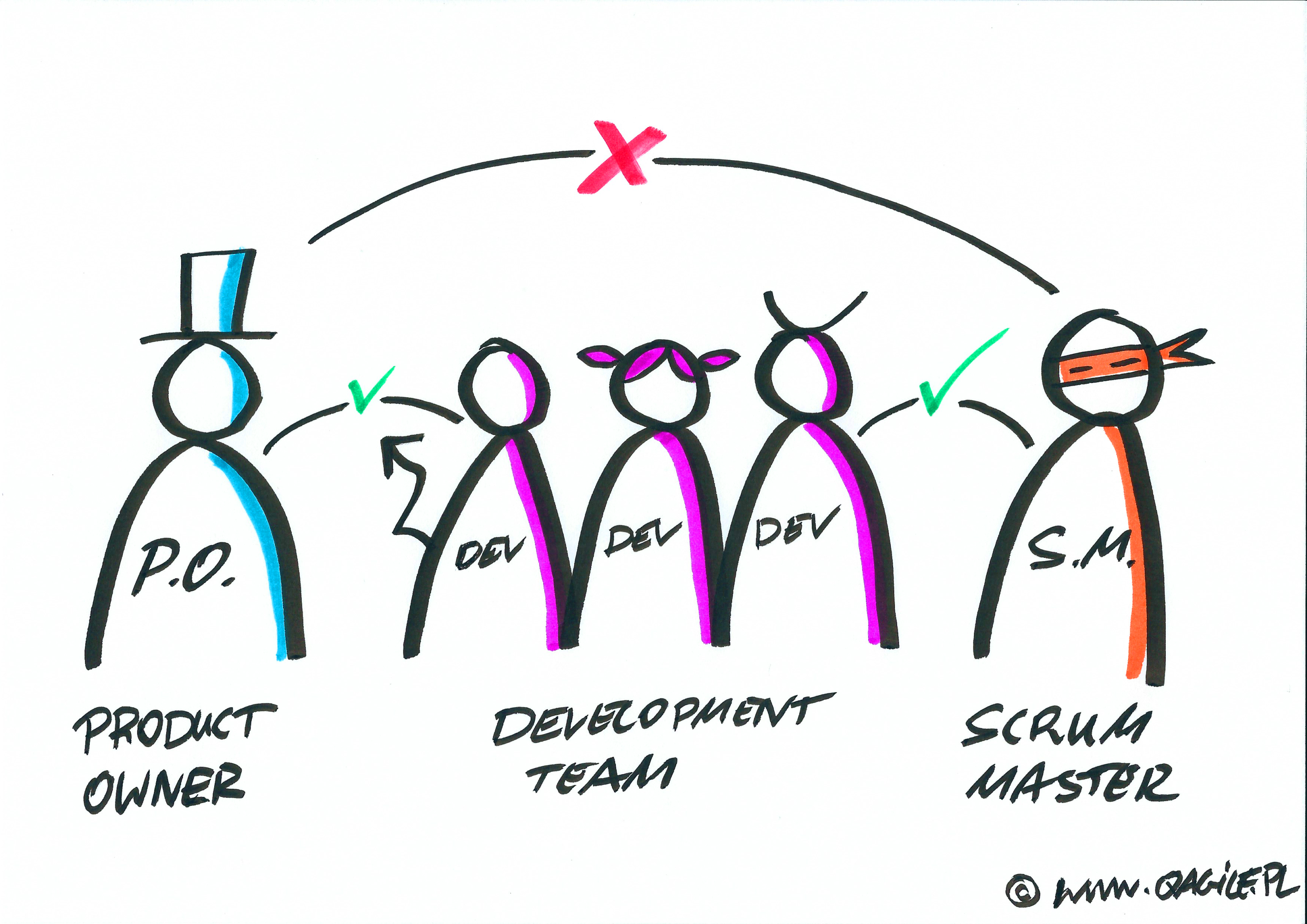 Łączenie ról w Scrum Łączenie ról w Scrum