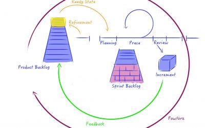 Schemat Wydarzeń Scrum