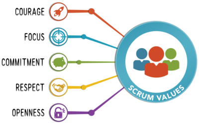 Zmiany w Scrum Guide 2016 czyli Wartości Scrum Wartości Scrum