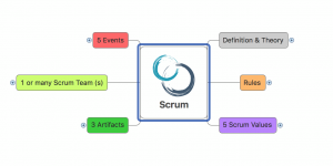 Scrum Guide 2016 Mind Map