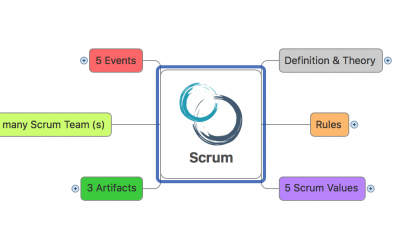 Scrum Guide 2016 jako Mapa Myśli Scrum Guide 2016 Mind Map