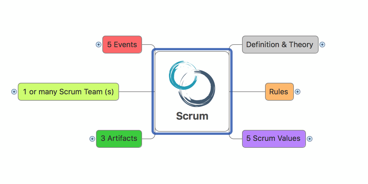 Scrum Guide 2016 Mind Map