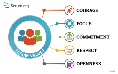 Wartości Scrum Wartości Scrum