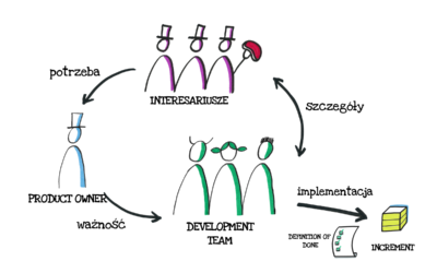 Czym jest User Story? Cykl życia User Story