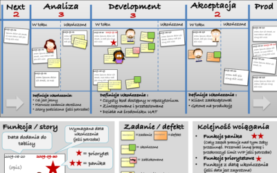 Kanban - Jak zacząć? Przykładowa tablica Kanban Przykładowa tablica Kanban