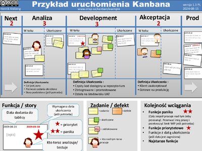Przykładowa tablica Kanban