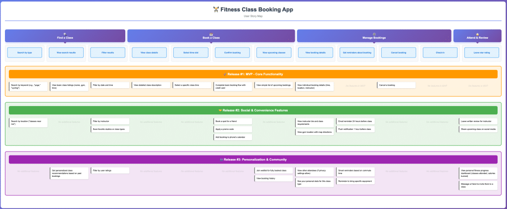 Przykłąd Story Mapping z podziałem na wydania