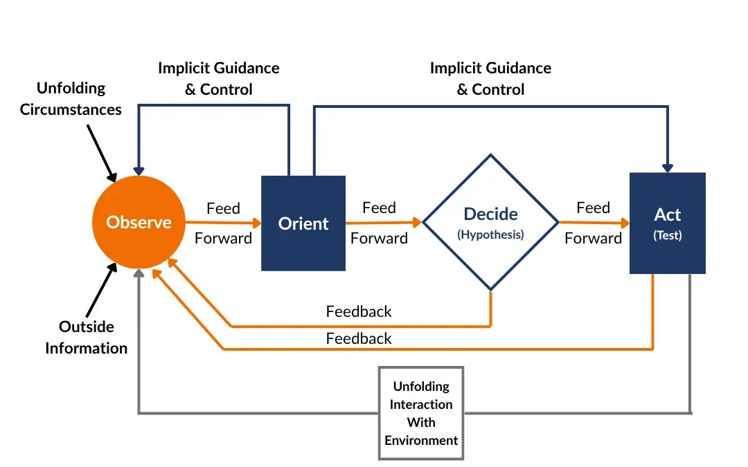 Pętla OODA w Scrum: od myśliwca F‑86 do Business Agility